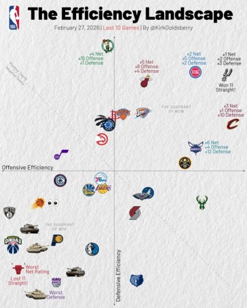 开云在线入口-近10战攻防：骑士进攻第1 马刺攻2防3&amp;净效率1 湖人&amp;勇士攻守皆弱