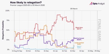 开云体育登录入口-Opta计算英超四队降级概率：热刺8.2%，西汉姆联52.7%